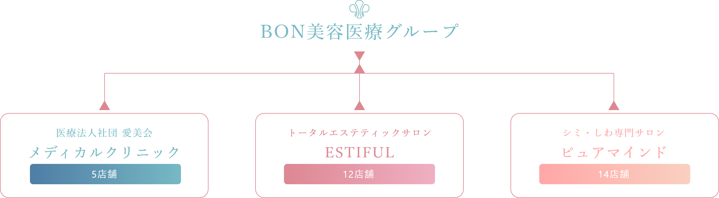 BON美容医療グループ